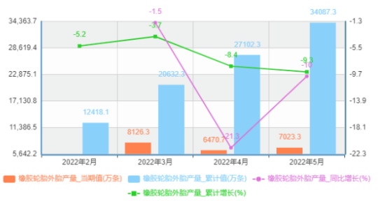 中國5月份橡膠輪胎外胎產量為7023.3萬條，同比下降10%