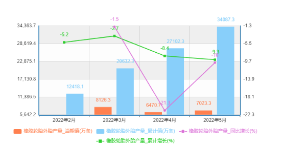 中國橡膠輪胎外胎產量及增速統計 中國橡膠輪胎外胎產量及增速統計