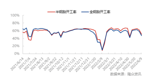 半鋼胎樣本企業開工率為50.95%,環比-11.07%,同比-6.57% 半鋼胎樣本企業開工率為50.95%,環比-11.07%,同比-6.57%