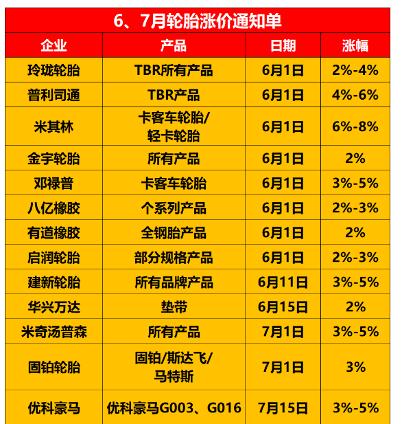 輪胎要變相降價? 輪胎要變相降價?