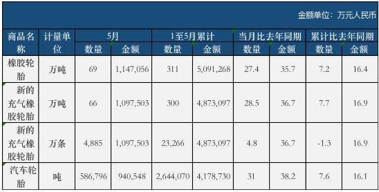 5月份,全國共計出口新的充氣橡膠輪胎4885萬條,同比增加了4.8%。 5月份,全國共計出口新的充氣橡膠輪胎4885萬條,同比增加了4.8%。