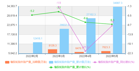 中國橡膠輪胎外胎產量及增速統計 中國橡膠輪胎外胎產量及增速統計