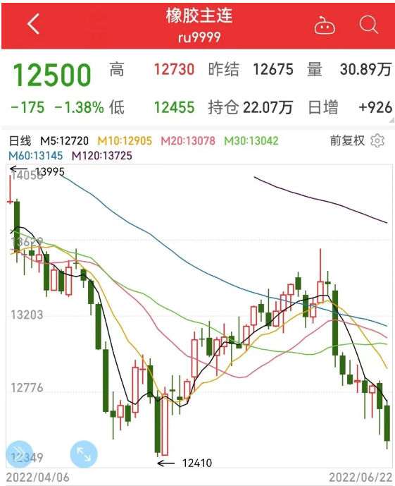 6月22日,橡膠主力價(jià)格為12500元/噸,6月從13350元/噸開始逐漸回落。 6月22日,橡膠主力價(jià)格為12500元/噸,6月從13350元/噸開始逐漸回落。