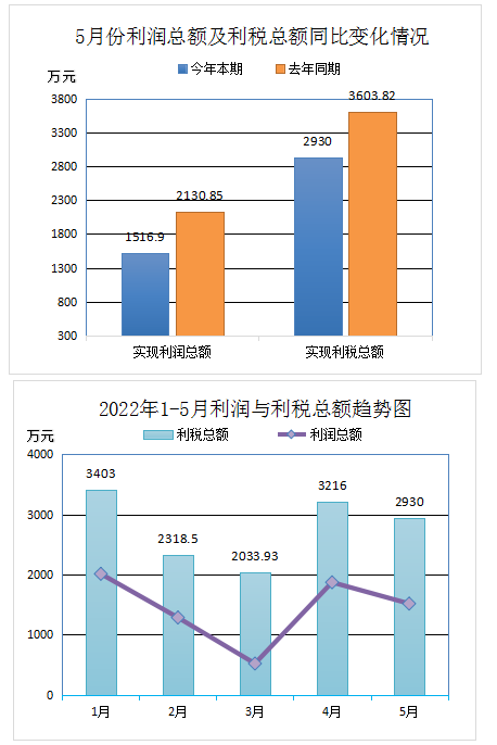 中橡協廢橡膠綜合利用行業2022年5月統計數據分析 中橡協廢橡膠綜合利用行業2022年5月統計數據分析