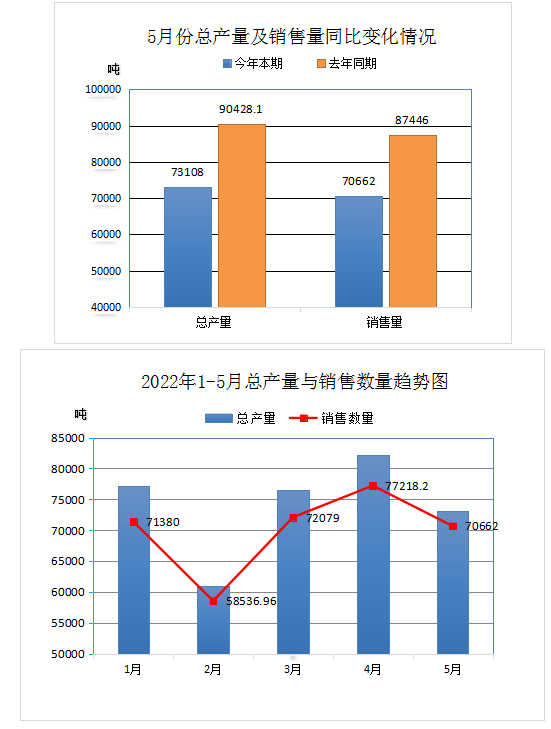 中橡協廢橡膠綜合利用行業2022年5月統計數據分析 中橡協廢橡膠綜合利用行業2022年5月統計數據分析