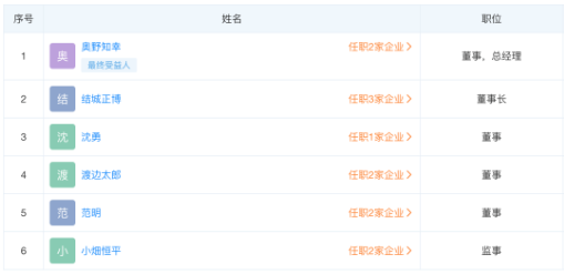 結(jié)城正博為優(yōu)科豪馬中國地區(qū)董事長,被取代的高田和敬,于2019年擔(dān)任蘇州優(yōu)科豪馬輪胎有限公司董事長。 結(jié)城正博為優(yōu)科豪馬中國地區(qū)董事長,被取代的高田和敬,于2019年擔(dān)任蘇州優(yōu)科豪馬輪胎有限公司董事長。