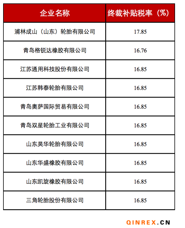 美對華卡客車輪胎反補貼第二次復審終裁發布 美對華卡客車輪胎反補貼第二次復審終裁發布