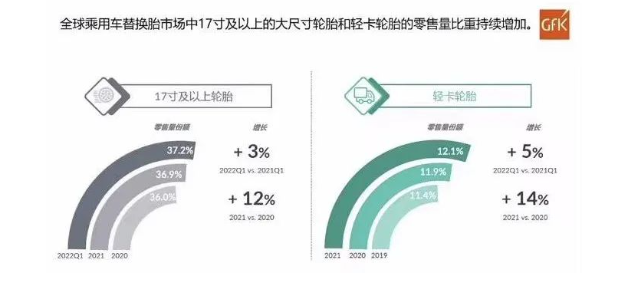 全球乘用車替換胎市場17寸及以上的大尺寸輪胎和輕卡輪胎的零售量比重持續(xù)增加。 全球乘用車替換胎市場17寸及以上的大尺寸輪胎和輕卡輪胎的零售量比重持續(xù)增加。