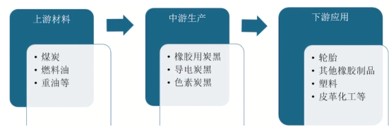 炭黑產業鏈