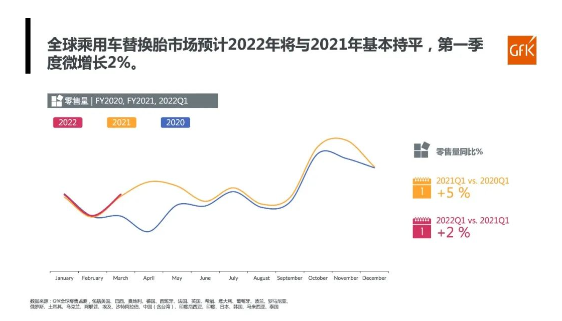全球乘用車替換胎市場整體零售量,同比微增2% 全球乘用車替換胎市場整體零售量,同比微增2%