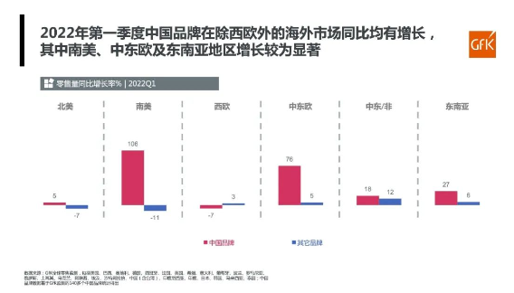 中國品牌在除西歐外的海外市場零售量,同比均有增長 中國品牌在除西歐外的海外市場零售量,同比均有增長