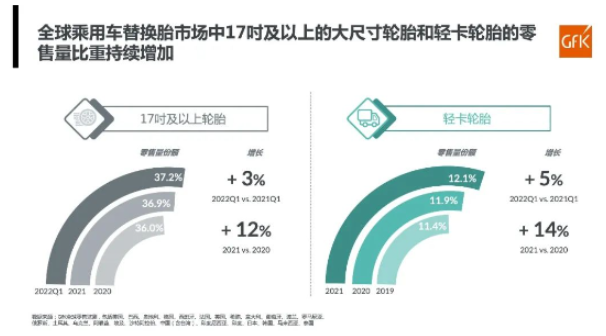 全球乘用車替換胎市場中17吋及以上的大尺寸輪胎、輕卡輪胎的零售量,比重持續增加。乘用車替換胎大尺寸,是未來的發展趨勢。 全球乘用車替換胎市場中17吋及以上的大尺寸輪胎、輕卡輪胎的零售量,比重持續增加。乘用車替換胎大尺寸,是未來的發展趨勢。