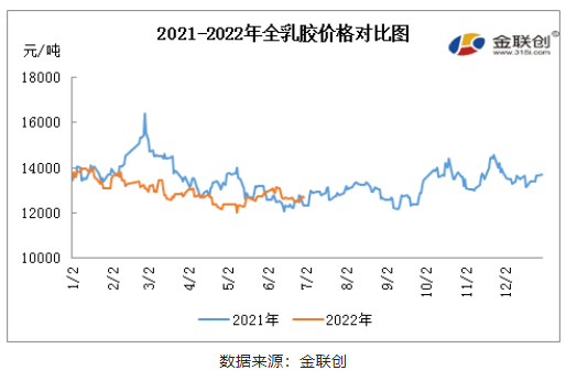 2022年上半年天然橡膠市場回顧 2022年上半年天然橡膠市場回顧