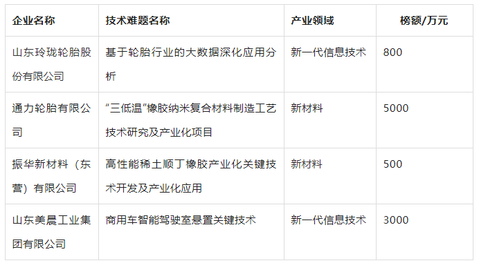橡膠輪胎關鍵核心技術難題，5000萬尋揭榜人