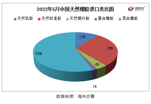 混合橡膠為我國(guó)天然橡膠進(jìn)口的主要品種。 混合橡膠為我國(guó)天然橡膠進(jìn)口的主要品種。