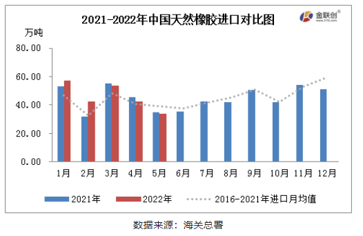 　2022年5月，中國(guó)天然橡膠(含乳膠、復(fù)合膠、混合膠)進(jìn)口共計(jì)33.78萬噸，同比減少2.58%，環(huán)比減少20.88%