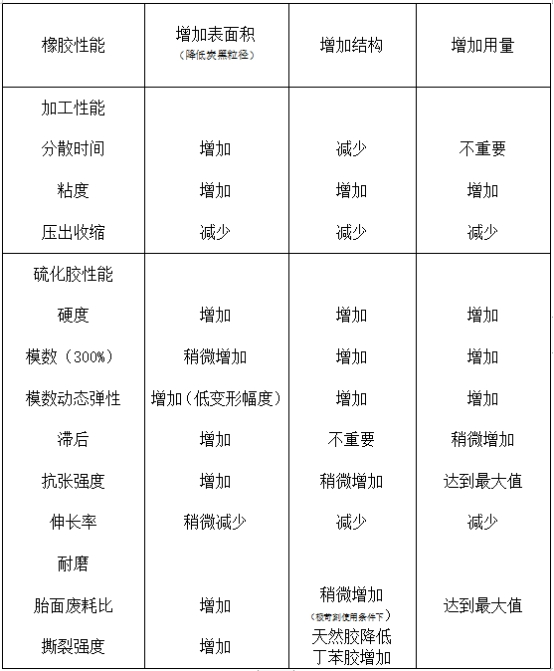炭黑粒徑、結構和用量對橡膠主要性能的影響 炭黑粒徑、結構和用量對橡膠主要性能的影響