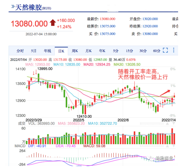 然橡膠的價格走勢除了與產量有關,還與下游需求直接掛鉤 然橡膠的價格走勢除了與產量有關,還與下游需求直接掛鉤