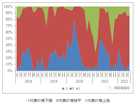 中國卡客車輪胎經銷商對7月份輪胎價格的預測:由上月7%增至12%經銷商看跌,由上月78%減至75%經銷商看穩,由上月15%減至13%經銷商看漲。 中國卡客車輪胎經銷商對7月份輪胎價格的預測:由上月7%增至12%經銷商看跌,由上月78%減至75%經銷商看穩,由上月15%減至13%經銷商看漲。