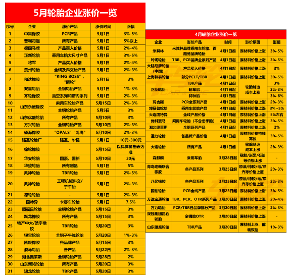 對輪胎行業(yè)來說,石油、橡膠等大宗商品價格回落,也將使輪胎企業(yè)的制造成本下降 對輪胎行業(yè)來說,石油、橡膠等大宗商品價格回落,也將使輪胎企業(yè)的制造成本下降