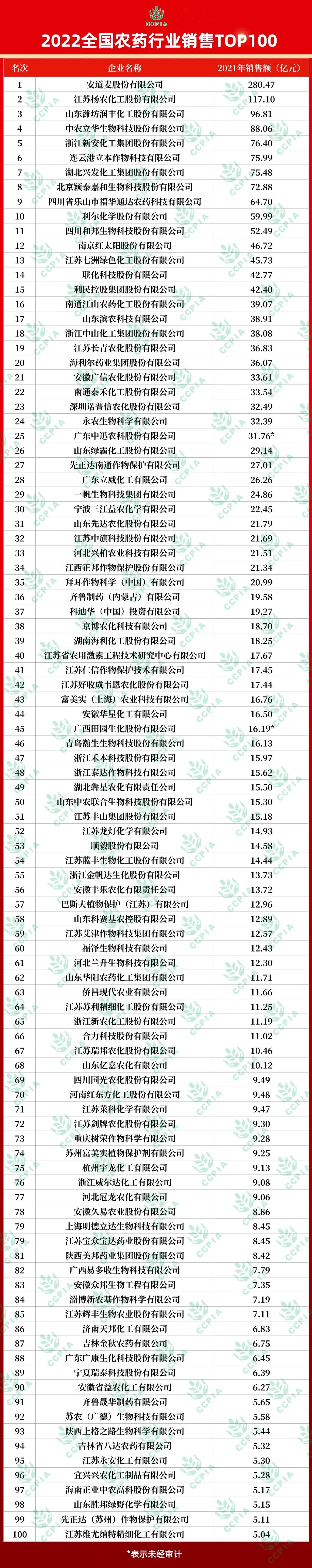 2022全國農藥行業銷售TOP100揭曉 2022全國農藥行業銷售TOP100揭曉