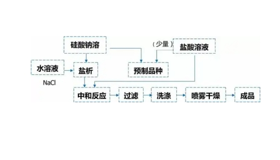 沉淀法白炭黑 沉淀法白炭黑