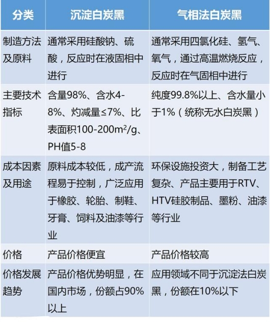 沉淀白炭黑與氣相白炭黑對比 沉淀白炭黑與氣相白炭黑對比