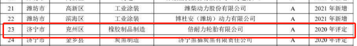 山東省2021年重污染天氣重點行業績效評級A級企業名單中橡膠制品企業包括倍耐力輪胎有限公司。