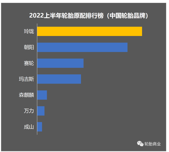 2022年上半年玲瓏輪胎新能源配套穩(wěn)居中國(guó)輪胎第一