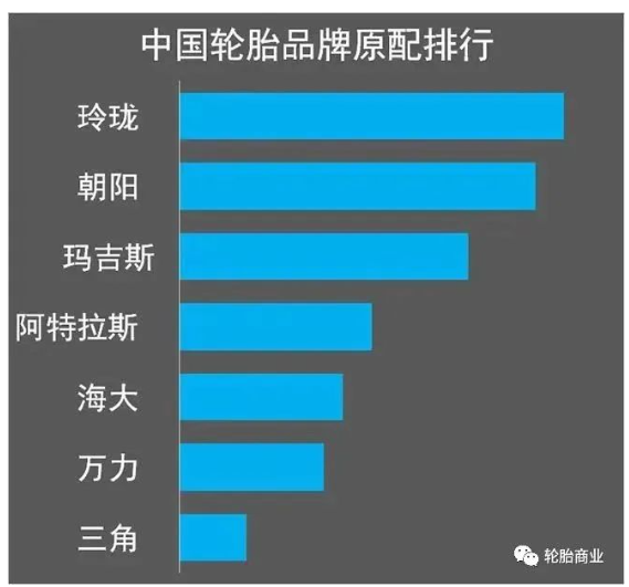 　(2021年中國(guó)輪胎品牌原配排行，玲瓏輪胎穩(wěn)居國(guó)內(nèi)榜首)