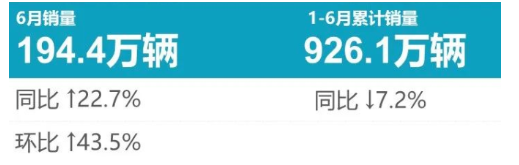 6月乘用車輪胎原配榜:強(qiáng)勢(shì)反彈,重回巔峰! 6月乘用車輪胎原配榜:強(qiáng)勢(shì)反彈,重回巔峰!