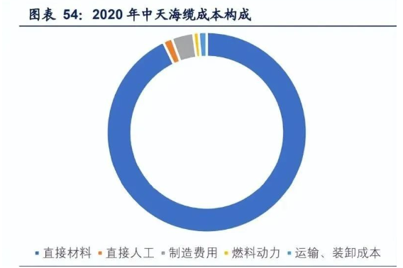 2022年海纜行業發展現狀及成長性分析 2022年海纜行業發展現狀及成長性分析