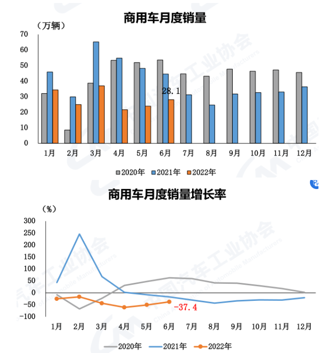 商用車上半年銷量暴跌41% 商用車上半年銷量暴跌41%