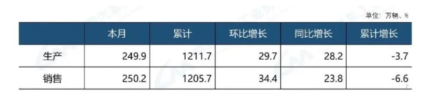 乘用車產(chǎn)銷數(shù)據(jù)政策驅(qū)動(dòng)效果明顯 乘用車產(chǎn)銷數(shù)據(jù)政策驅(qū)動(dòng)效果明顯