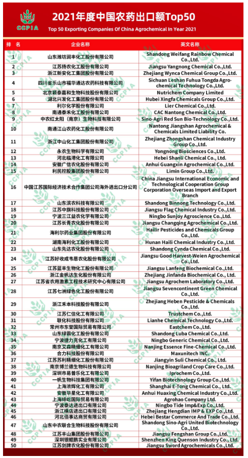 2021年度“中國農藥出口額Top 50”揭曉 2021年度“中國農藥出口額Top 50”揭曉