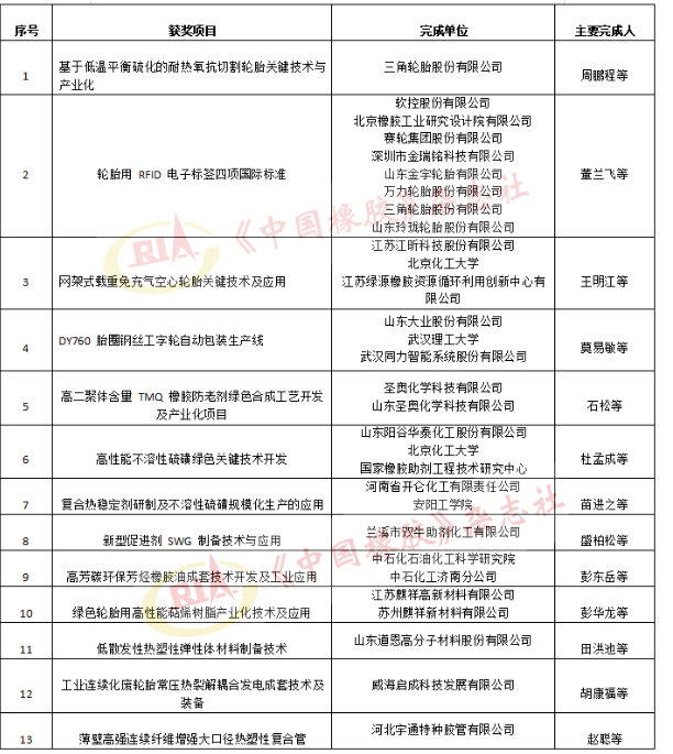 2022年度石化聯合會科學技術獎受理項目公示——科技進步獎(橡膠輪胎行業) 2022年度石化聯合會科學技術獎受理項目公示——科技進步獎(橡膠輪胎行業)
