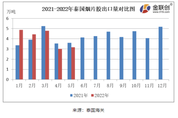 5月份,泰國煙片膠出口量約3.16萬噸,同比下降12.48% 5月份,泰國煙片膠出口量約3.16萬噸,同比下降12.48%