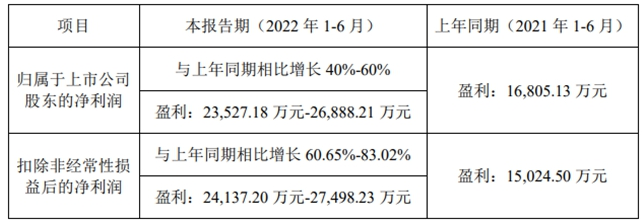 最低預增40%,飛凱材料上半年凈賺2.35~2.69億元 最低預增40%,飛凱材料上半年凈賺2.35~2.69億元
