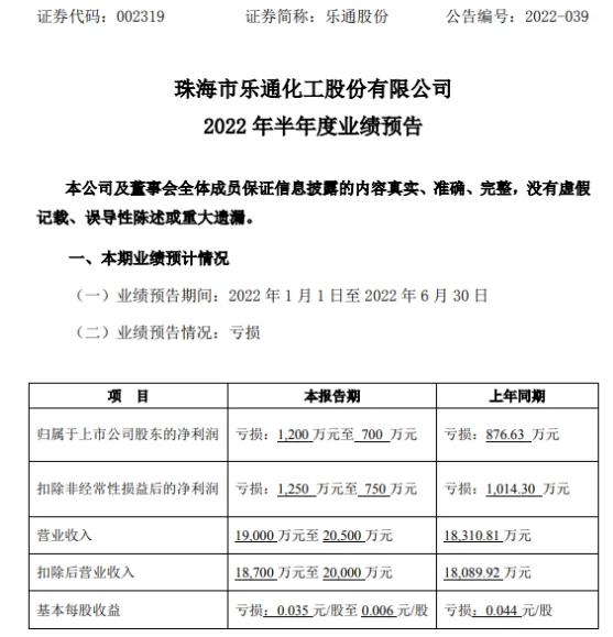 樂通股份2022年上半年預計虧損700萬-1200萬 油墨項目原材料成本持續偏高 樂通股份2022年上半年預計虧損700萬-1200萬 油墨項目原材料成本持續偏高