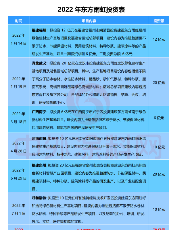 近年來,東方雨虹不斷提高生產效率及智能化、自動化水平,以不斷提升產品品質和服務水平 近年來,東方雨虹不斷提高生產效率及智能化、自動化水平,以不斷提升產品品質和服務水平