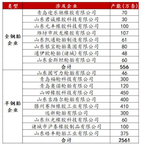 涉及到的企業(yè)共計18家,其中全鋼胎企業(yè)8家,共計產(chǎn)能556萬條;半鋼胎企業(yè)10家,共計產(chǎn)能2561萬條。 涉及到的企業(yè)共計18家,其中全鋼胎企業(yè)8家,共計產(chǎn)能556萬條;半鋼胎企業(yè)10家,共計產(chǎn)能2561萬條。