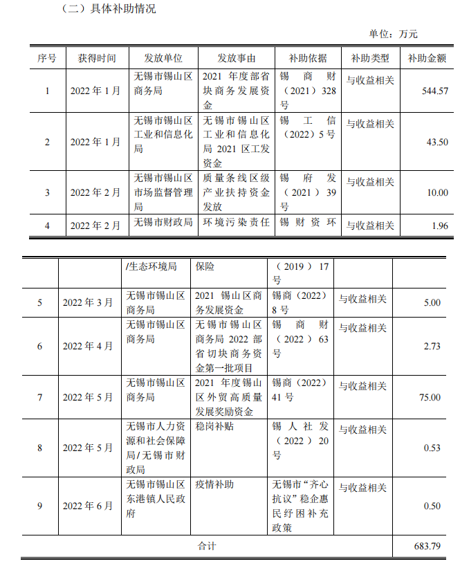 佳通輪胎和江蘇通用股份獲政府資金補助! 佳通輪胎和江蘇通用股份獲政府資金補助!