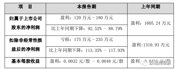 膠業巨頭業績下滑,集泰股份2022年半年度業績預告公布 膠業巨頭業績下滑,集泰股份2022年半年度業績預告公布