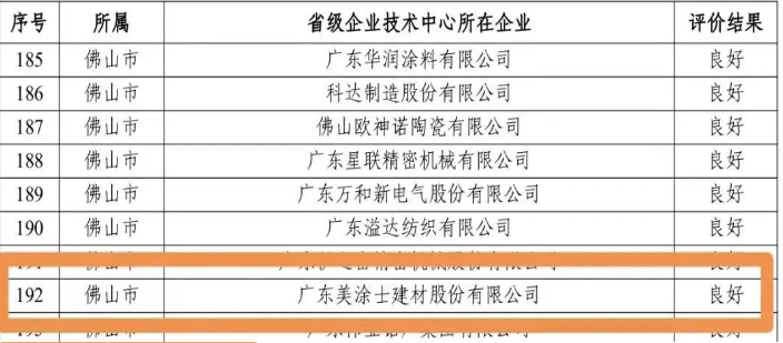 廣東省公示省級企業(yè)技術(shù)中心評價(jià)結(jié)果,美涂士再獲肯定! 廣東省公示省級企業(yè)技術(shù)中心評價(jià)結(jié)果,美涂士再獲肯定!