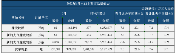 出口猛增,國產胎后勁兒有多大? 出口猛增,國產胎后勁兒有多大?