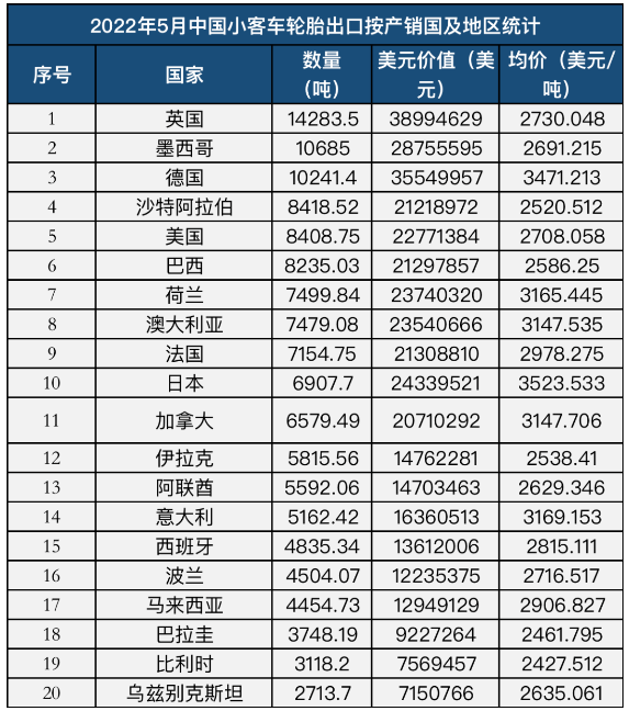 中國輪胎出口國家20強 中國輪胎出口國家20強