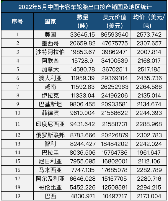 中國輪胎出口國家20強 中國輪胎出口國家20強