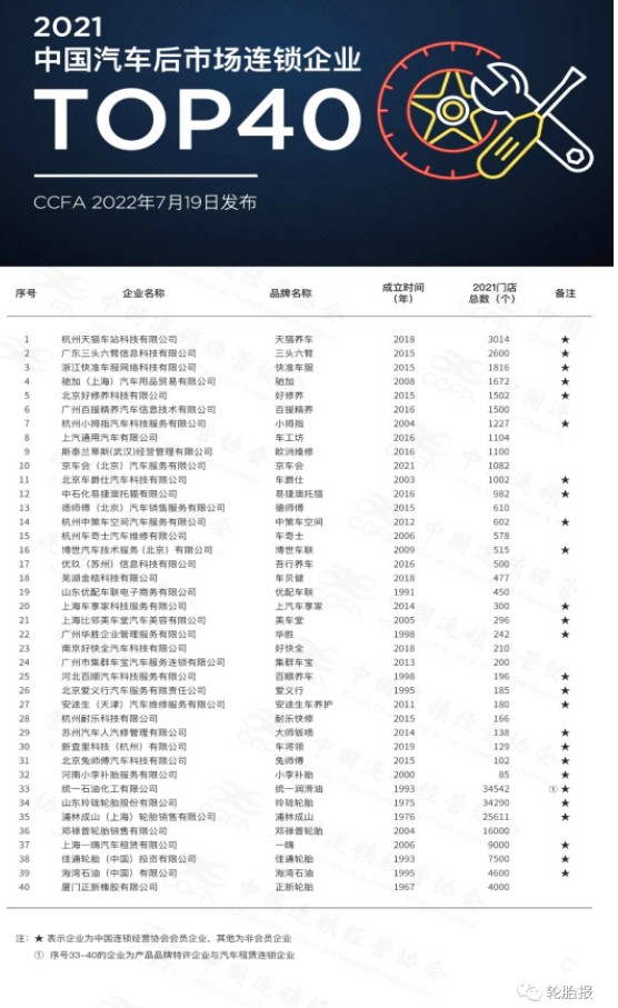 2021年中國汽車后市場連鎖企業Top40發布,多家輪胎企業上榜! 2021年中國汽車后市場連鎖企業Top40發布,多家輪胎企業上榜!