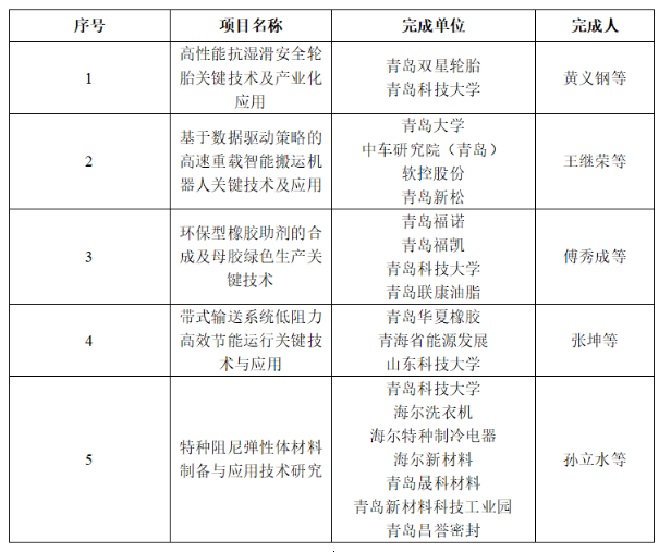 青島科技獎公示，橡膠輪胎成果多多！