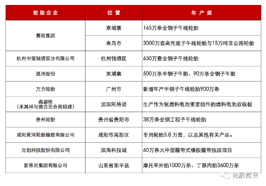 十余家胎企擴產 十余家胎企擴產